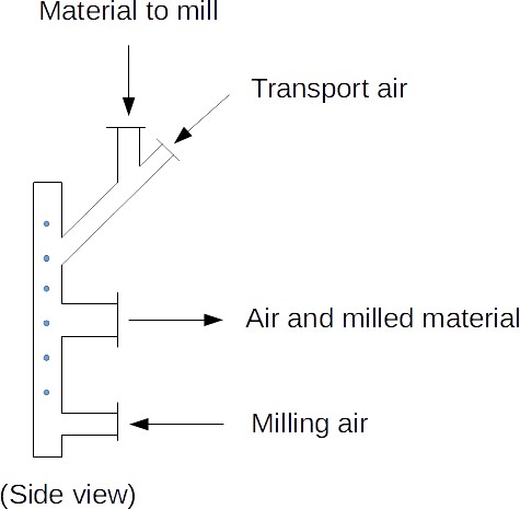 Spiral jet mill working princile (side view)