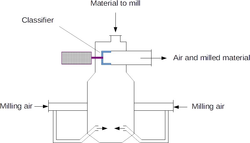 Fluidized bed jet mill working principle